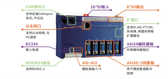 實現(xiàn)電子凸輪不再難，威科達運動控制器解決凸輪運動控制難點！